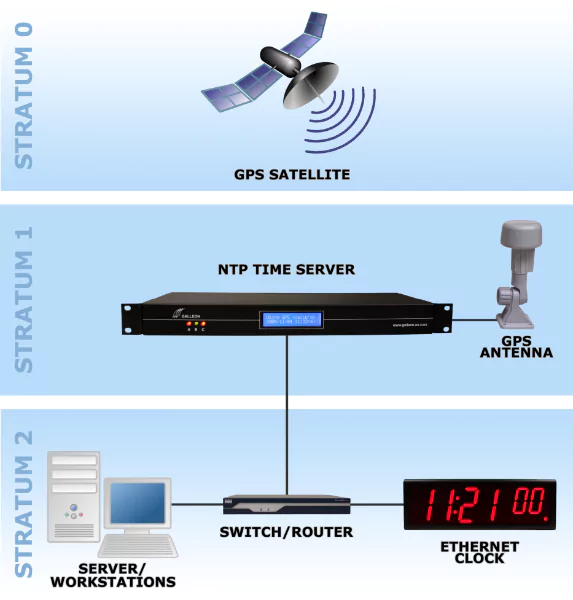 Un diagrama enseñando el proceso de sincronización del NTP/SNTP | diferencia del NTP y SNTP