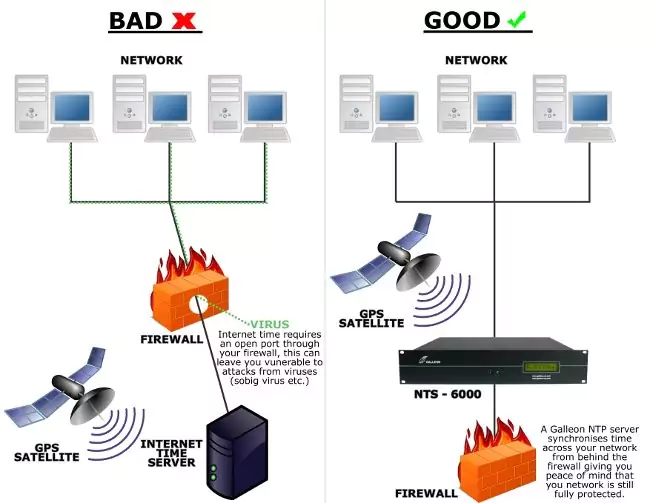 ¿Qué es NTP? Cómo funcionan los servidores de tiempo de red detrás de un cortafuegos