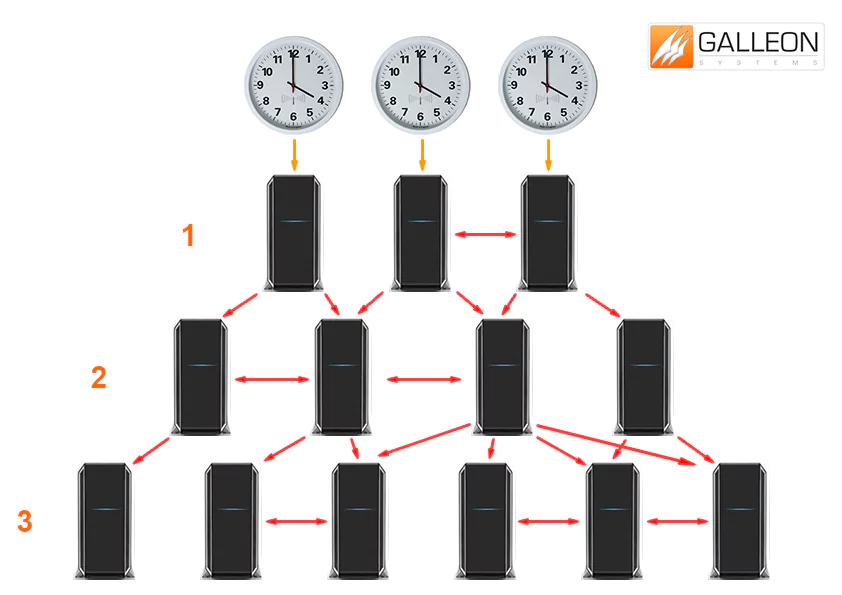 ¿Qué es NTP? Jerarquía de los niveles de estratos NTP