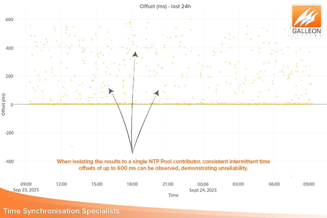 Servidor NTP frente pool NTP: caso práctico de la inconsistencia horaria de un colaborador individual del pool NTP