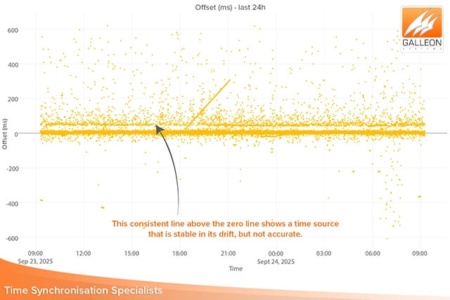 Servidor NTP frente pool NTP: amplias desviaciones horarias mostradas en el gráfico en los servidores del pool NTP con peor rendimiento