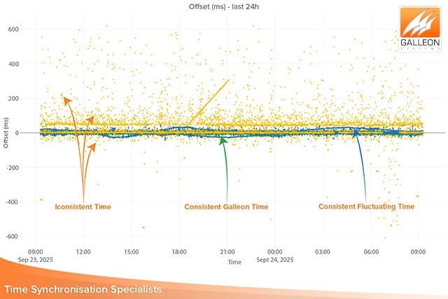 Gráfico que muestra deriva horaria positiva, negativa e inconsistente en servidores del pool NTP durante una comparación servidor NTP frente pool NTP, lo que ilustra un rendimiento horario poco fiable