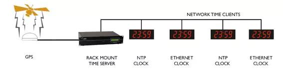Reloj de pared NTP Ethernet