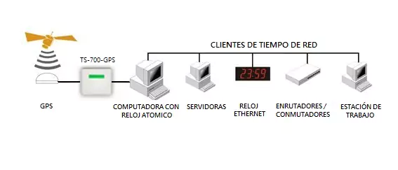 Servidor de hora de windows sistema esquemático