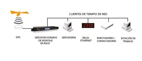 Servidor de hora NTP GPS de montaje en rack