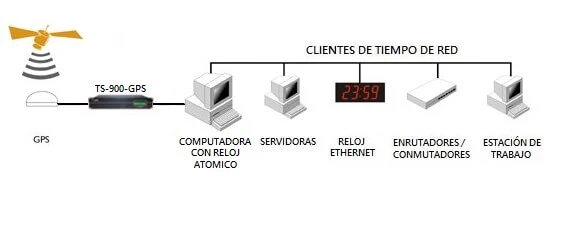 Solución de tiempo de red con Servidor tiempo GPS